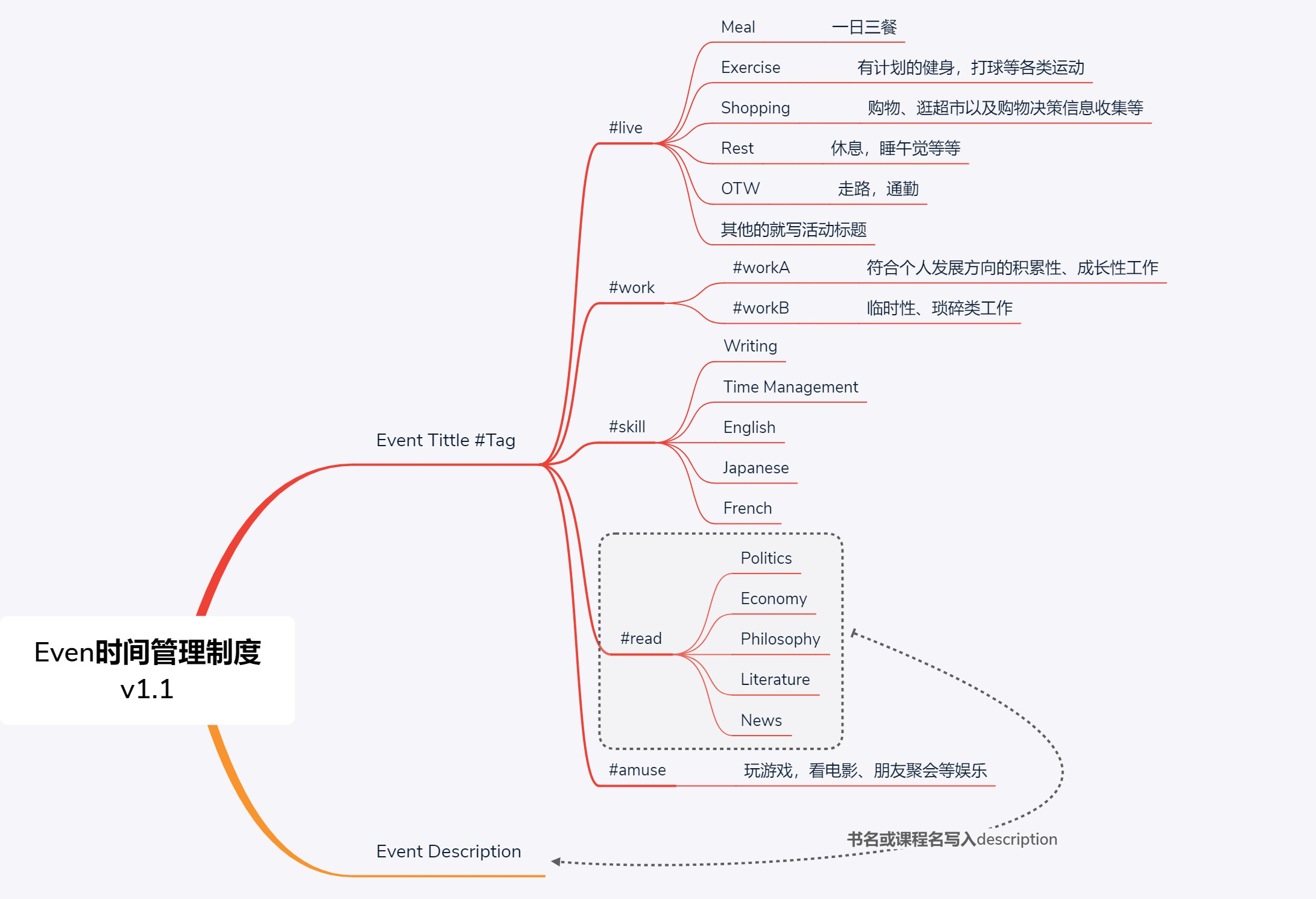 我的时间管理分类标签树