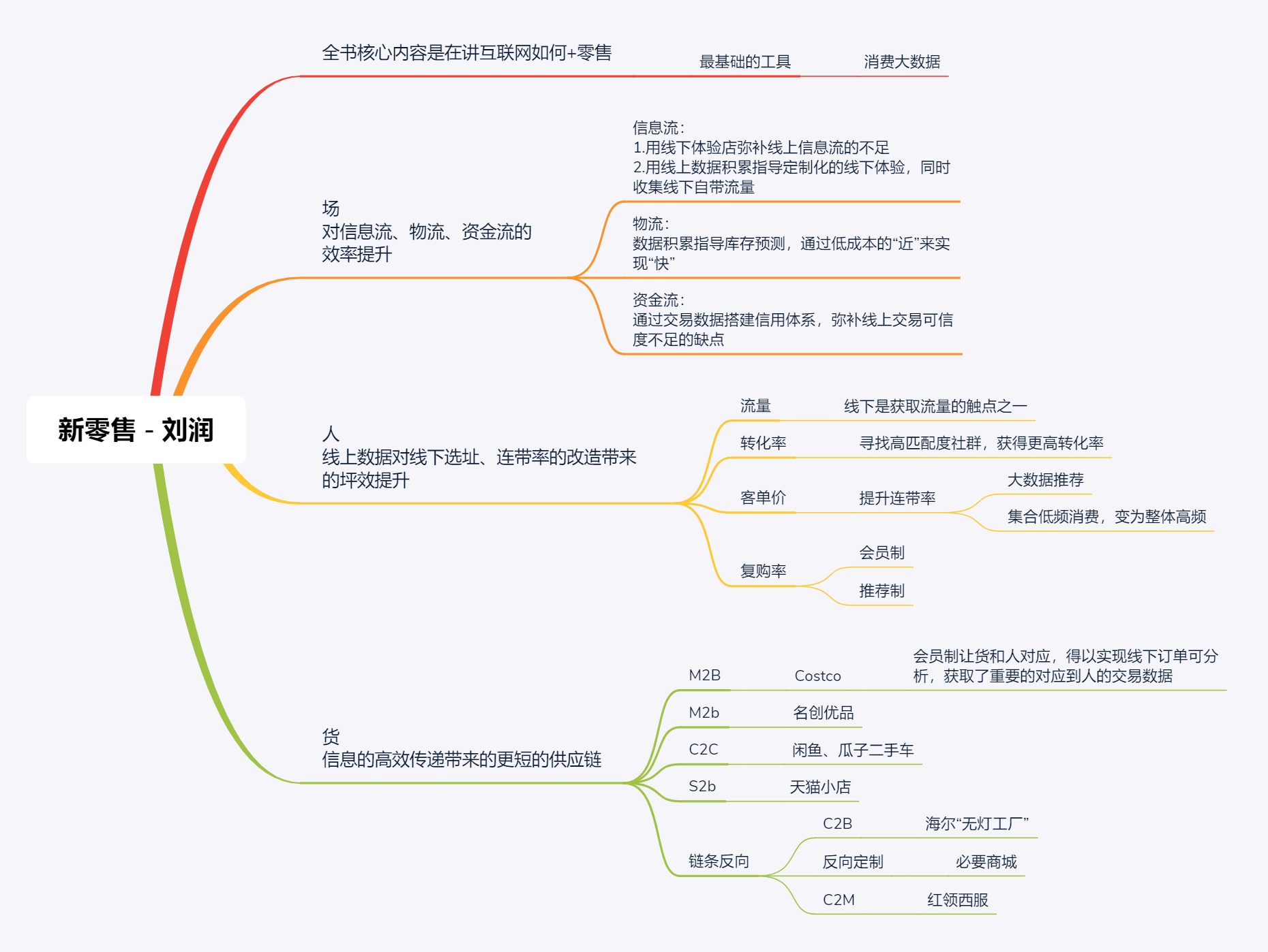 我自己整理的思维导图
